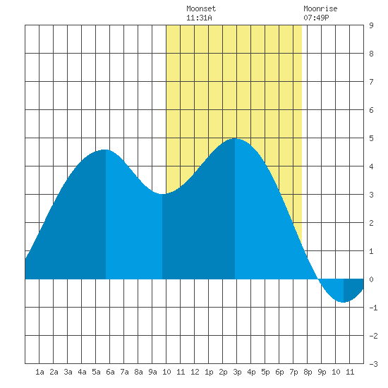 Kisselen Bay tide chart for Sunday, October 29, 2023