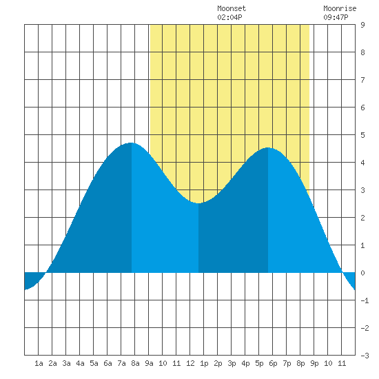 Kisselen Bay tide chart for Monday, October 2, 2023