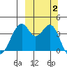 Kisselen Bay tide chart for Monday, October 2, 2023