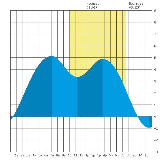 Kisselen Bay tide chart for Monday, October 30, 2023