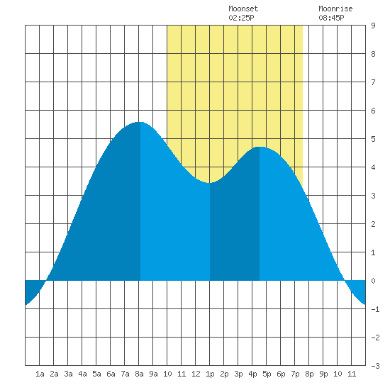 Kisselen Bay tide chart for Tuesday, October 31, 2023