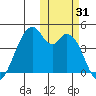 Kisselen Bay tide chart for Tuesday, October 31, 2023