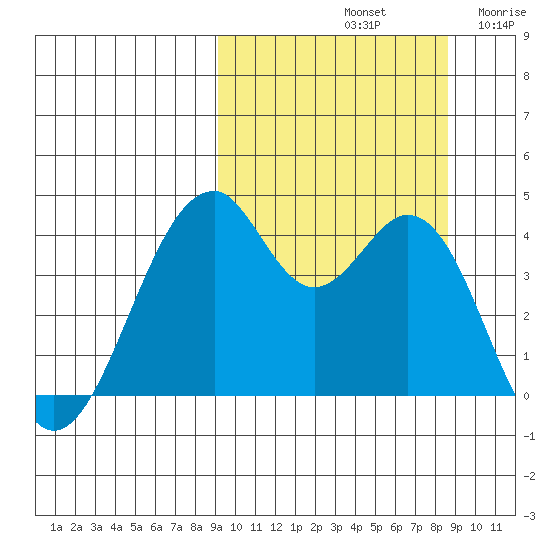 Kisselen Bay tide chart for Tuesday, October 3, 2023