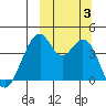 Kisselen Bay tide chart for Tuesday, October 3, 2023
