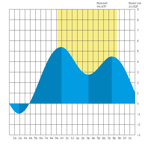 Kisselen Bay tide chart for Wednesday, October 4, 2023