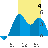 Kisselen Bay tide chart for Wednesday, October 4, 2023