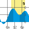 Kisselen Bay tide chart for Thursday, October 5, 2023