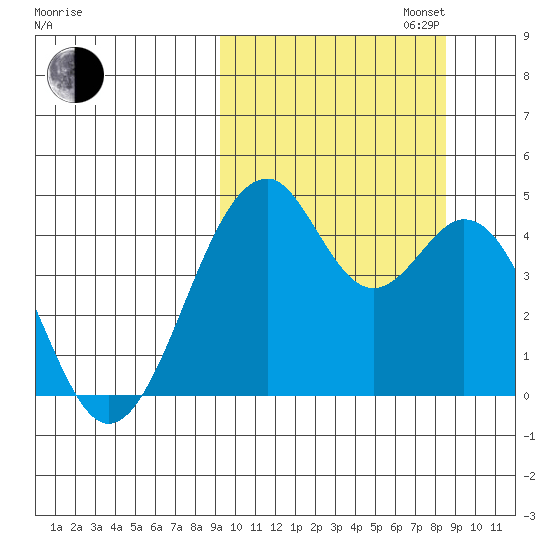 Kisselen Bay tide chart for Friday, October 6, 2023