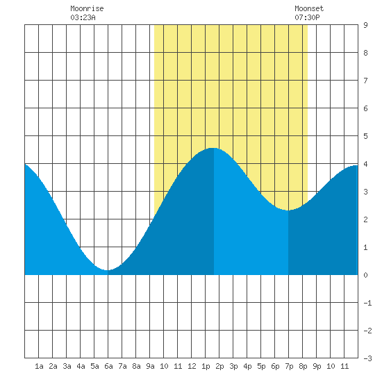 Kisselen Bay tide chart for Monday, October 9, 2023