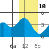 Kisselen Bay tide chart for Friday, November 10, 2023