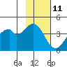 Kisselen Bay tide chart for Saturday, November 11, 2023