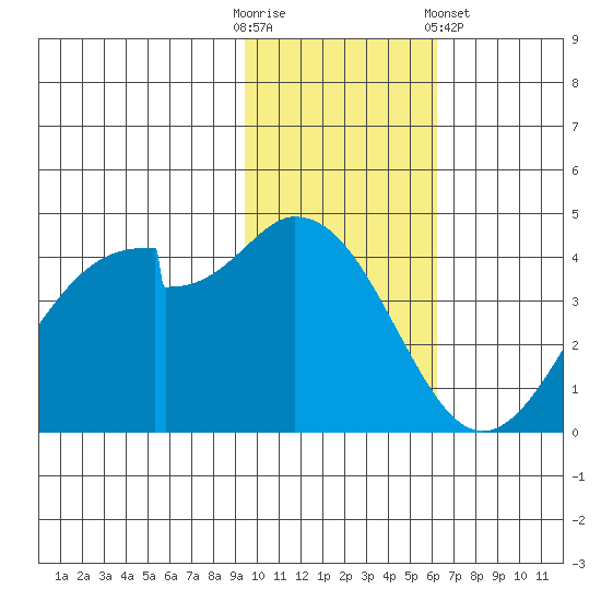 Kisselen Bay tide chart for Sunday, November 12, 2023