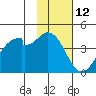 Kisselen Bay tide chart for Sunday, November 12, 2023