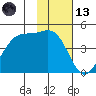 Kisselen Bay tide chart for Monday, November 13, 2023