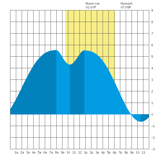 Kisselen Bay tide chart for Wednesday, November 15, 2023