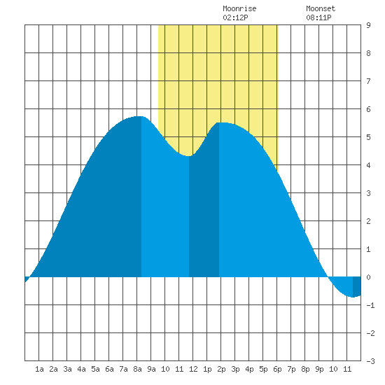 Kisselen Bay tide chart for Thursday, November 16, 2023