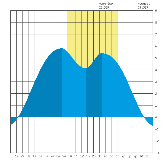 Kisselen Bay tide chart for Friday, November 17, 2023