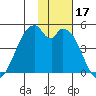 Kisselen Bay tide chart for Friday, November 17, 2023