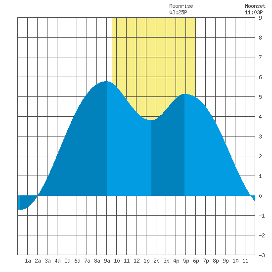 Kisselen Bay tide chart for Saturday, November 18, 2023