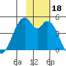 Kisselen Bay tide chart for Saturday, November 18, 2023