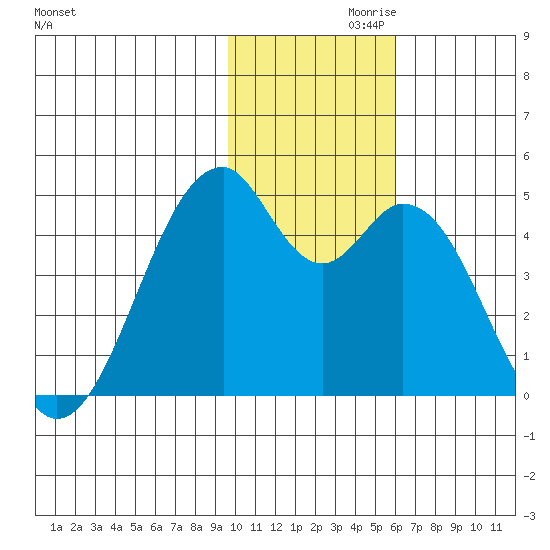 Kisselen Bay tide chart for Sunday, November 19, 2023