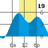 Kisselen Bay tide chart for Sunday, November 19, 2023