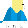 Kisselen Bay tide chart for Wednesday, November 1, 2023