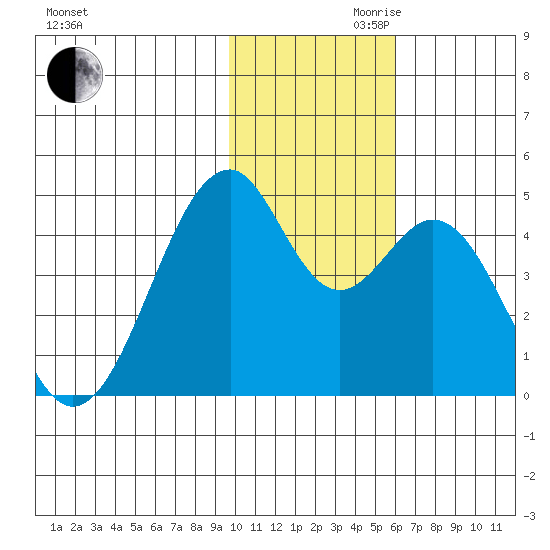 Kisselen Bay tide chart for Monday, November 20, 2023