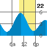 Kisselen Bay tide chart for Wednesday, November 22, 2023