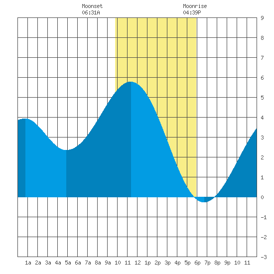 Kisselen Bay tide chart for Friday, November 24, 2023