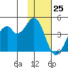 Kisselen Bay tide chart for Saturday, November 25, 2023