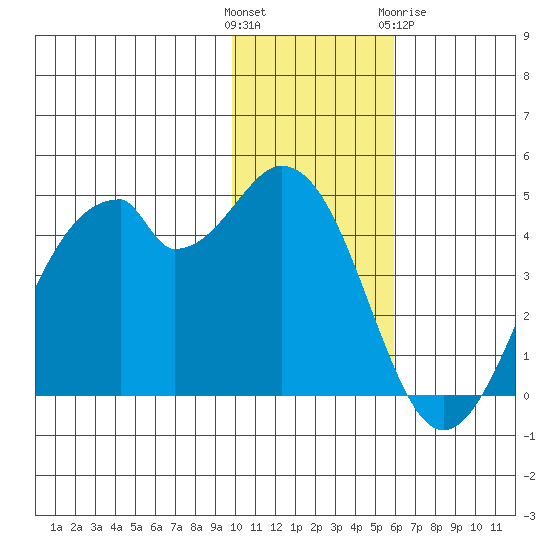 Kisselen Bay tide chart for Sunday, November 26, 2023