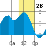 Kisselen Bay tide chart for Sunday, November 26, 2023