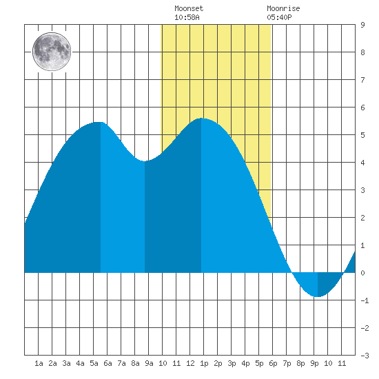 Kisselen Bay tide chart for Monday, November 27, 2023