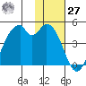 Kisselen Bay tide chart for Monday, November 27, 2023