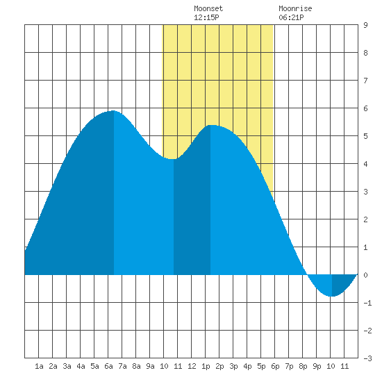 Kisselen Bay tide chart for Tuesday, November 28, 2023