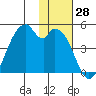 Kisselen Bay tide chart for Tuesday, November 28, 2023