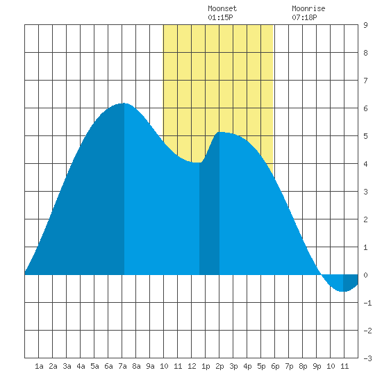 Kisselen Bay tide chart for Wednesday, November 29, 2023
