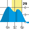 Kisselen Bay tide chart for Wednesday, November 29, 2023