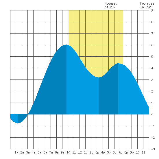 Kisselen Bay tide chart for Thursday, November 2, 2023