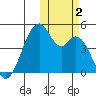 Kisselen Bay tide chart for Thursday, November 2, 2023