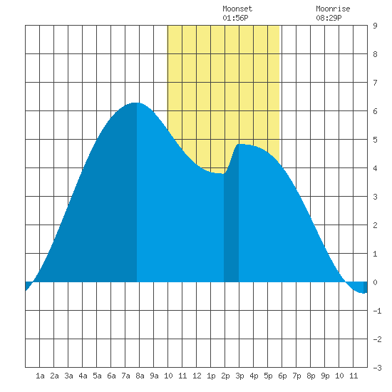 Kisselen Bay tide chart for Thursday, November 30, 2023