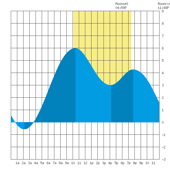 Kisselen Bay tide chart for Friday, November 3, 2023