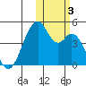 Kisselen Bay tide chart for Friday, November 3, 2023
