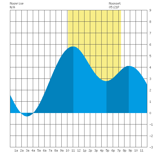 Kisselen Bay tide chart for Saturday, November 4, 2023