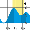 Kisselen Bay tide chart for Saturday, November 4, 2023