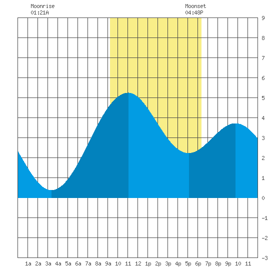 Kisselen Bay tide chart for Monday, November 6, 2023