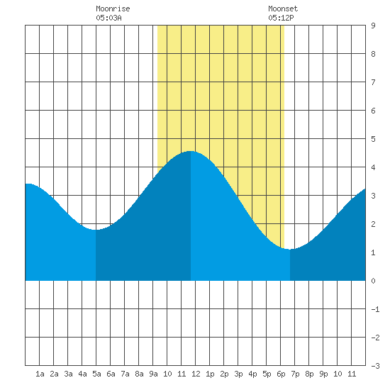 Kisselen Bay tide chart for Thursday, November 9, 2023