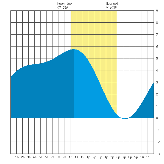 Kisselen Bay tide chart for Sunday, December 10, 2023