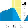 Kisselen Bay tide chart for Sunday, December 10, 2023